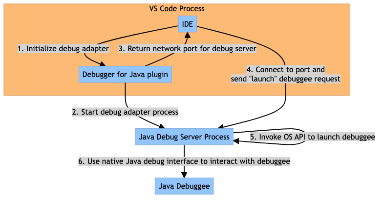 A flowchart with 6 steps illustrating how the Debugger for Java extension implements the DAP: Step 1: initialize the debug adapter. Step 2: start debug adapter process. Step 3: return network port for debug server. Step 4: Connect to port and send launch debuggee request. Step 5: invoke OS API to launch debuggee. Step 6: Use native Java debug interface to interact with debuggee