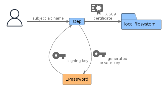 A diagram showing the input of a subject alt name into the step CLI tool along with a signing key from 1Password, outputting a generated private key to 1Password and an X.509 certificate to the local filesystem.