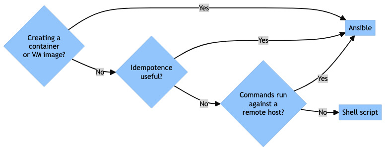A flow chart showing that Ansible should be used for creating a container/VM image, when idempotence would be useful, or when commands are to be run against a remote host. Otherwise, a shell script is acceptable.