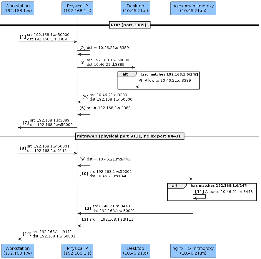 A diagram showing the routing details for accessing the remote desktop and mitmweb services made available by the containers to the local network.